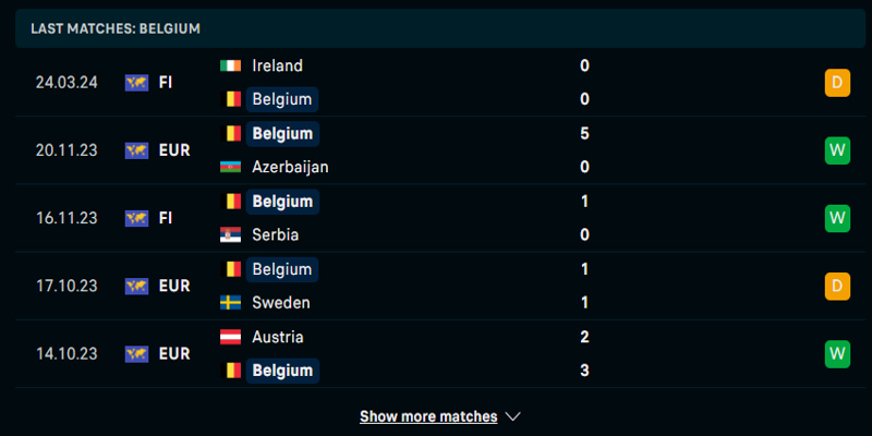 Thống kê thành tích ra quân của đội tuyển Bỉ trong thời gian vừa qua