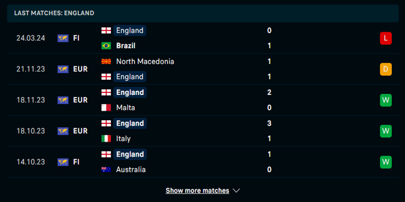 Thống kê thành tích của đội tuyển Anh ở 5 trận ra sân gần nhất