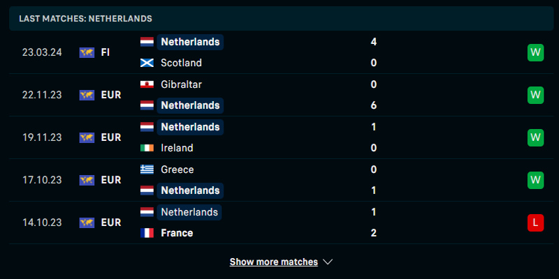 Thống kê phong độ của đội tuyển Hà lan ở 5 trận ra sân vừa qua