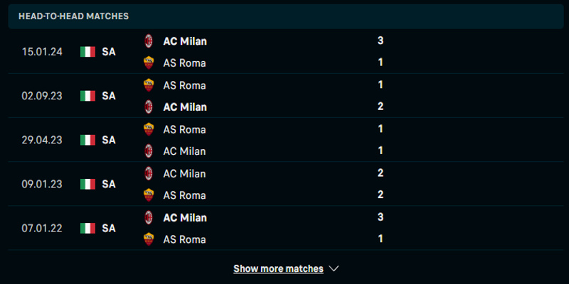 Phân tích kết quả đối đầu AC Milan và Roma